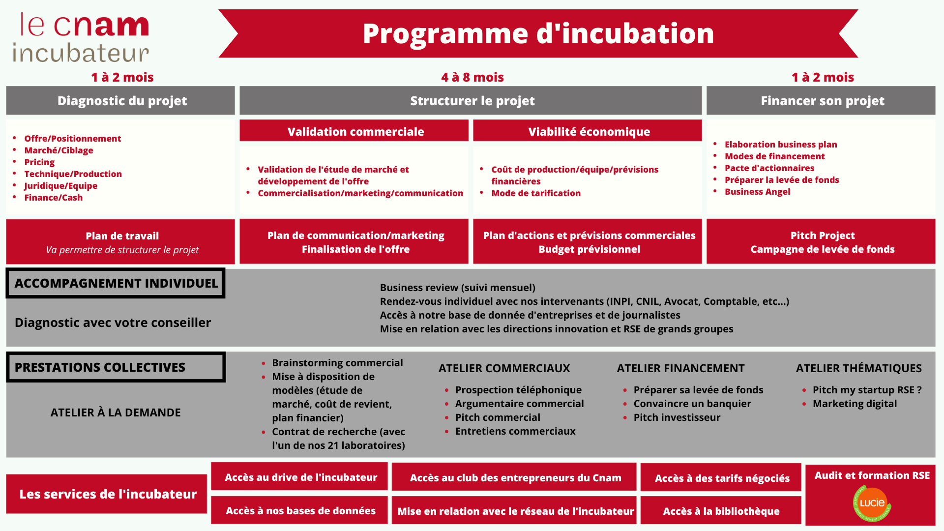 Programme détaillé de l'incubation au Cnam