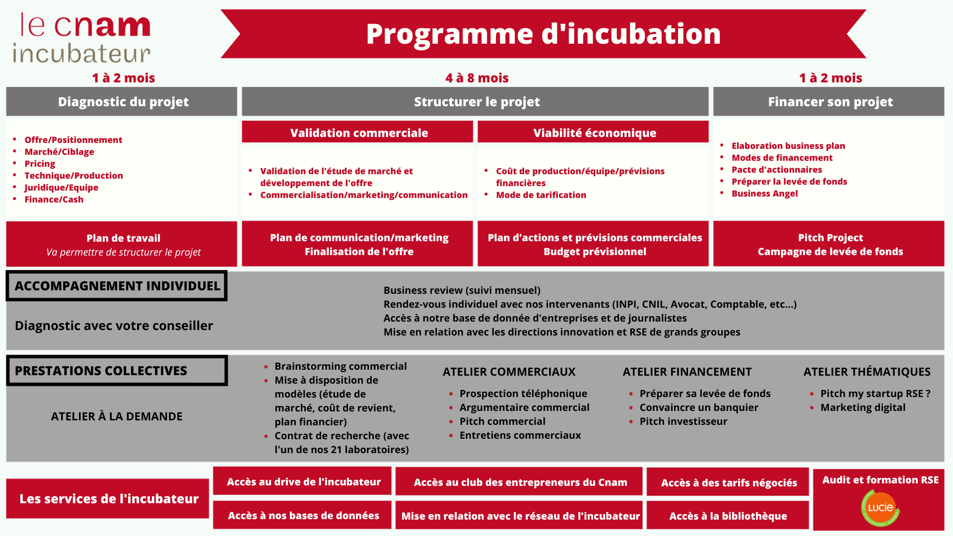 Programme d'incubation